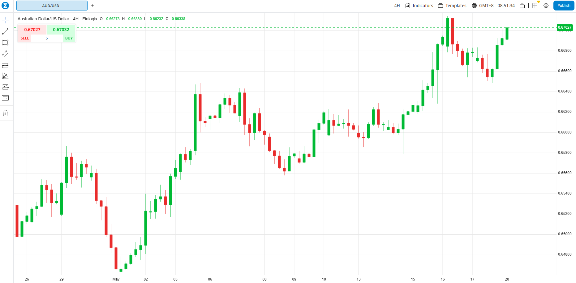 A graph of a stock market
Description automatically generated