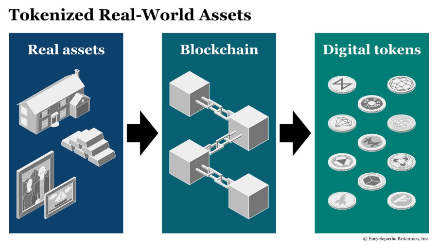 https://cdn.britannica.com/57/258257-050-DECC175D/tokenized-real-world-assets.jpg