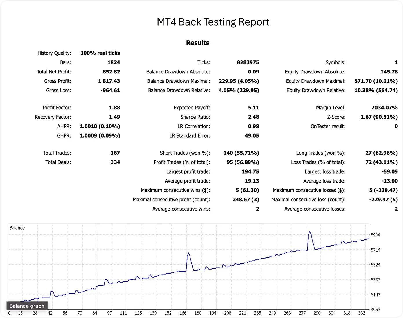 MT4 Back Testing Report